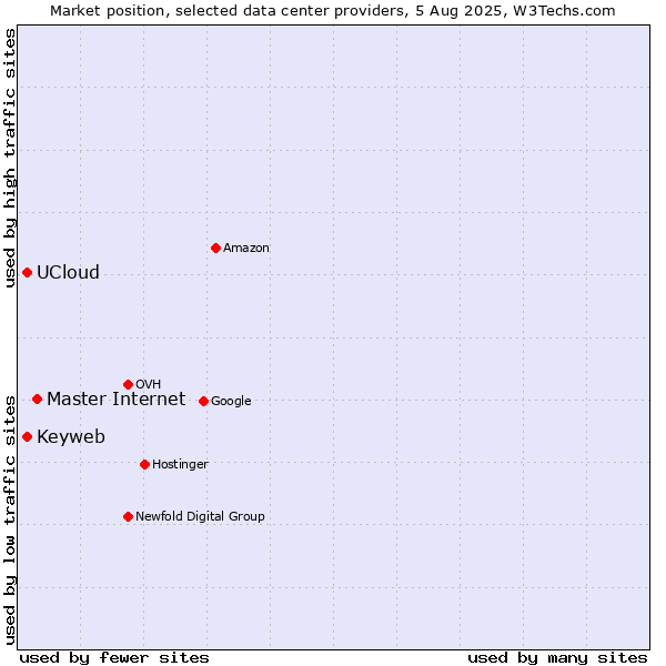 Market position of Master Internet vs. Keyweb vs. UCloud