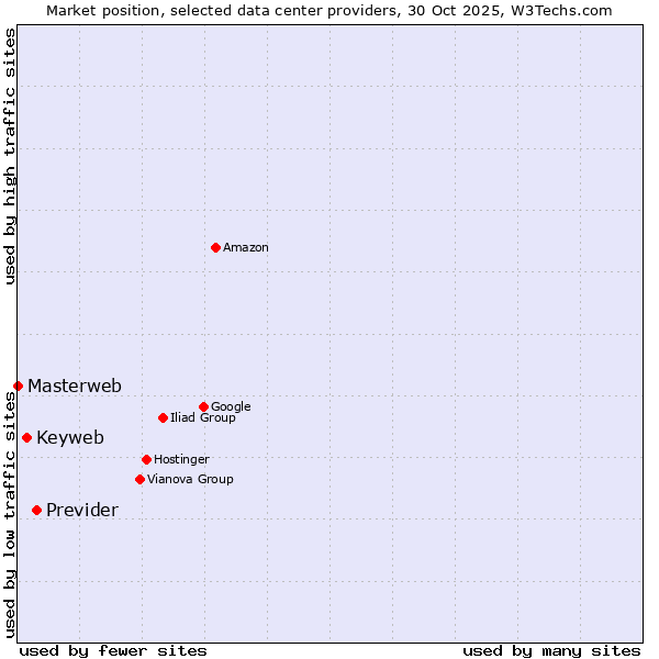 Market position of Previder vs. Keyweb vs. Masterweb