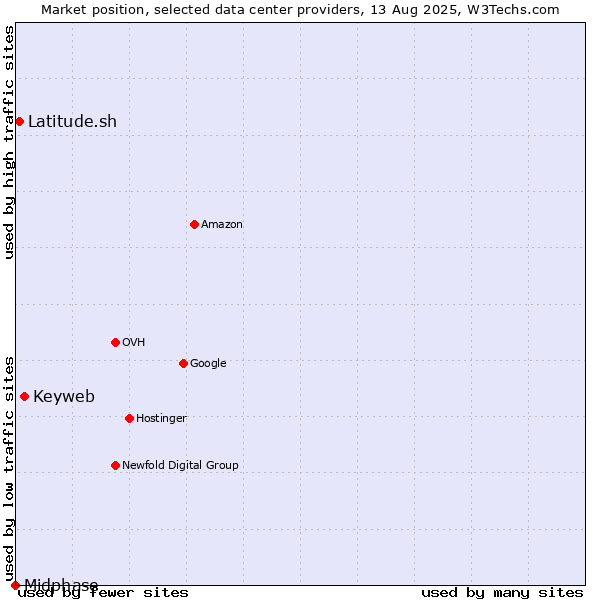 Market position of Keyweb vs. Latitude.sh vs. Midphase