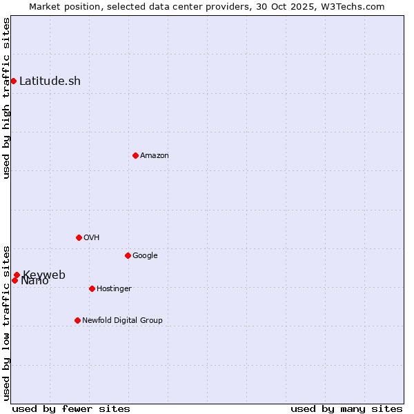 Market position of Keyweb vs. Nano vs. Latitude.sh