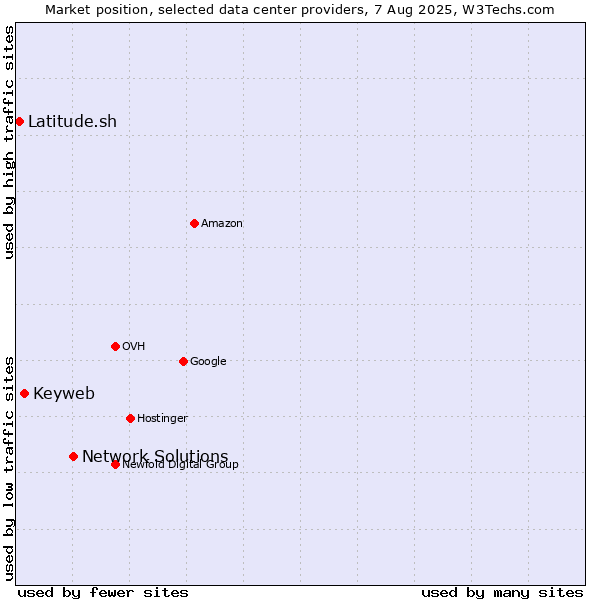Market position of Network Solutions vs. Keyweb vs. Latitude.sh