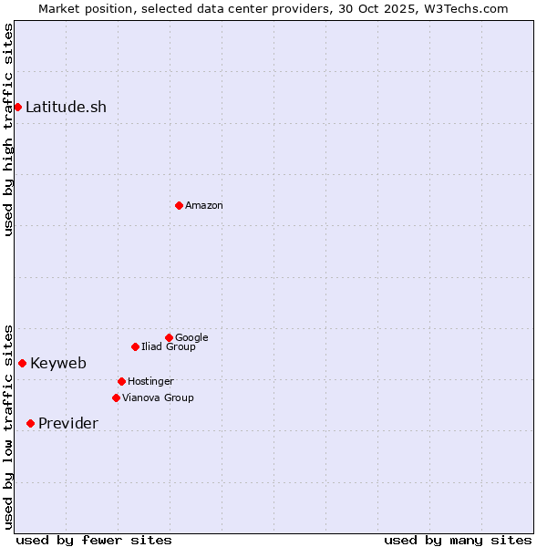 Market position of Previder vs. Keyweb vs. Latitude.sh