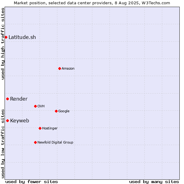 Market position of Render vs. Keyweb vs. Latitude.sh