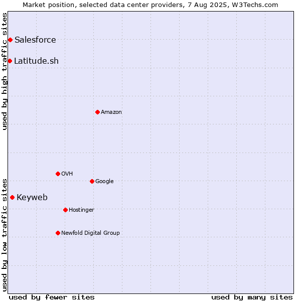 Market position of Keyweb vs. Salesforce vs. Latitude.sh