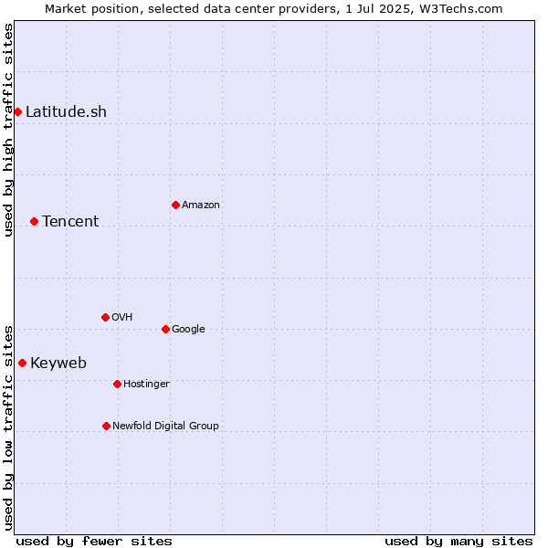 Market position of Tencent vs. Keyweb vs. Latitude.sh