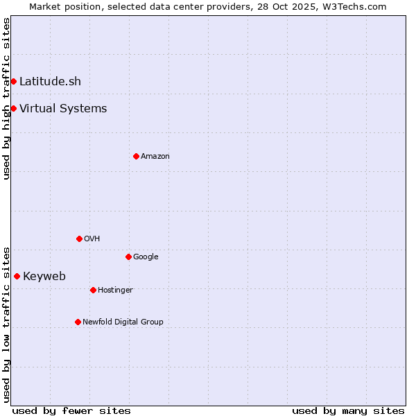 Market position of Keyweb vs. Virtual Systems vs. Latitude.sh