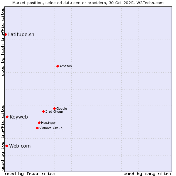 Market position of Keyweb vs. Web.com vs. Latitude.sh
