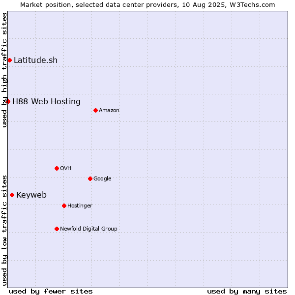 Market position of Keyweb vs. Latitude.sh vs. H88 Web Hosting