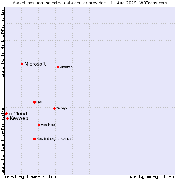 Market position of Microsoft vs. Keyweb vs. mCloud