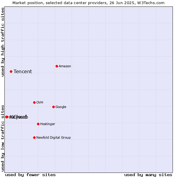 Market position of Tencent vs. Keyweb vs. mCloud