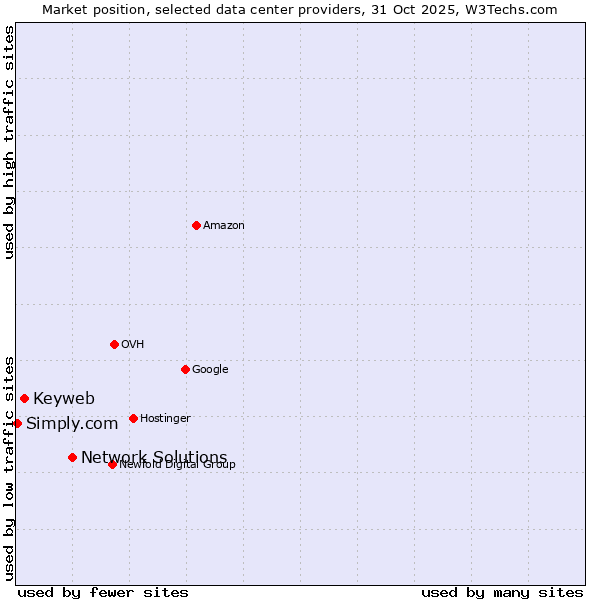 Market position of Network Solutions vs. Keyweb vs. Simply.com