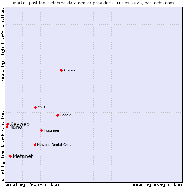 Market position of Metanet vs. Keyweb vs. Nano
