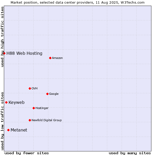 Market position of Metanet vs. Keyweb vs. H88 Web Hosting