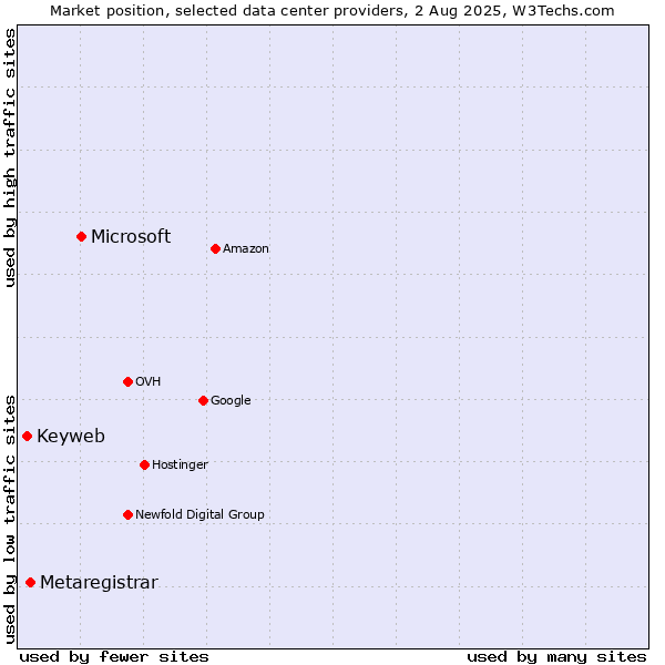 Market position of Microsoft vs. Metaregistrar vs. Keyweb