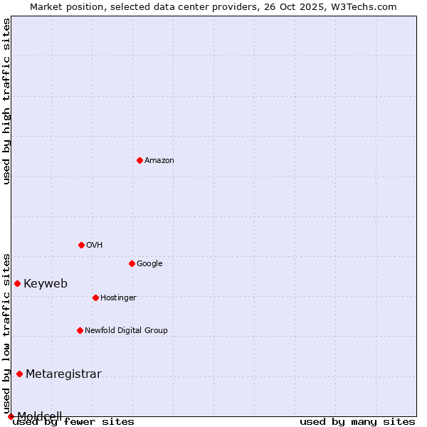 Market position of Metaregistrar vs. Keyweb vs. Moldcell