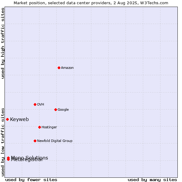 Market position of Metaregistrar vs. Mono Solutions vs. Keyweb