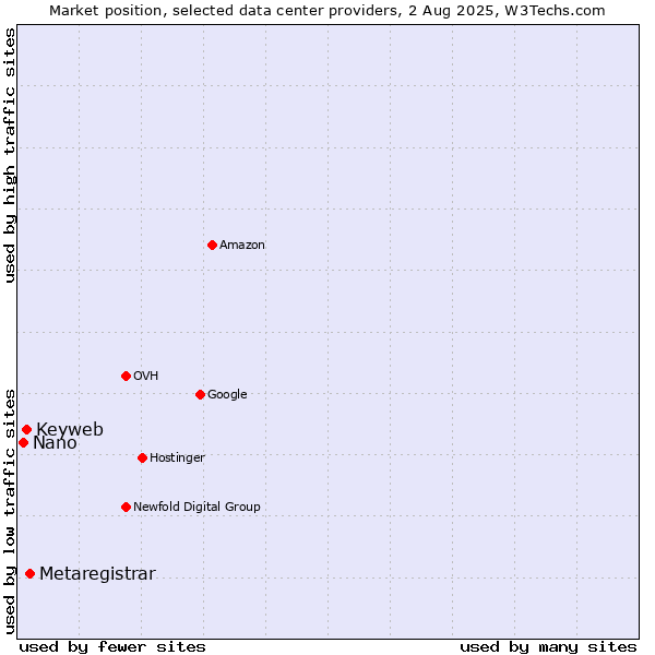 Market position of Metaregistrar vs. Keyweb vs. Nano