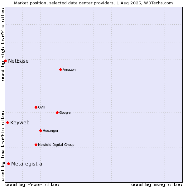 Market position of Metaregistrar vs. Keyweb vs. NetEase