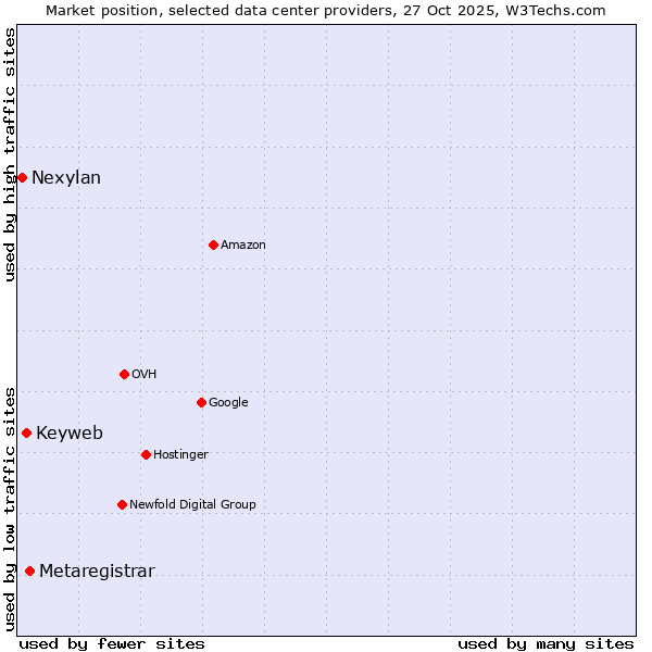 Market position of Metaregistrar vs. Keyweb vs. Nexylan