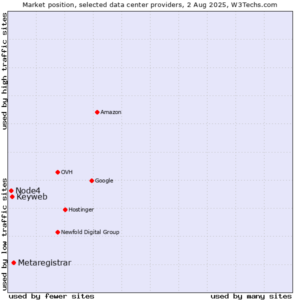 Market position of Metaregistrar vs. Keyweb vs. Node4