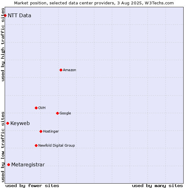 Market position of Metaregistrar vs. Keyweb vs. NTT Data