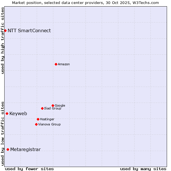 Market position of Metaregistrar vs. Keyweb vs. NTT SmartConnect