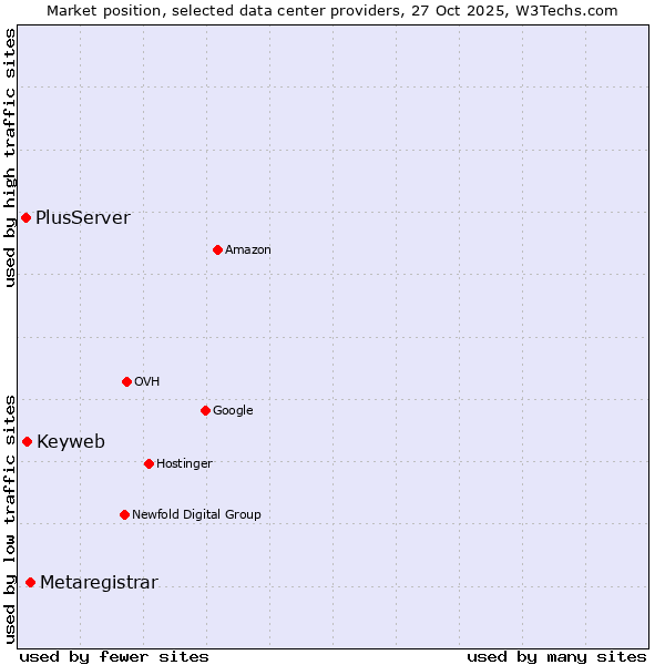 Market position of Metaregistrar vs. Keyweb vs. PlusServer