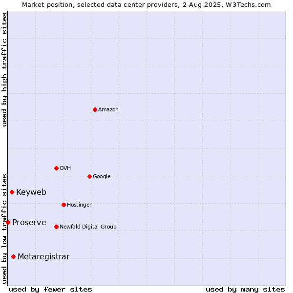 Market position of Metaregistrar vs. Keyweb vs. Proserve