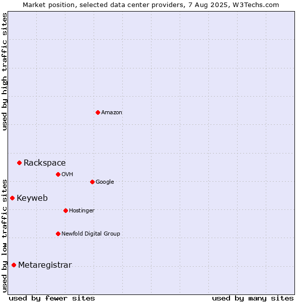 Market position of Rackspace vs. Metaregistrar vs. Keyweb