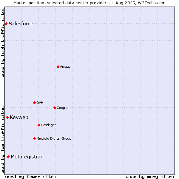 Market position of Metaregistrar vs. Keyweb vs. Salesforce