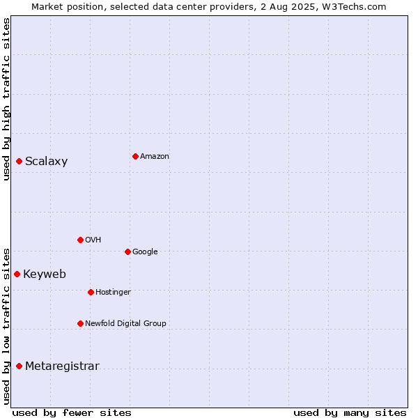 Market position of Scalaxy vs. Metaregistrar vs. Keyweb