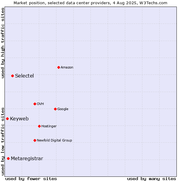 Market position of Selectel vs. Metaregistrar vs. Keyweb