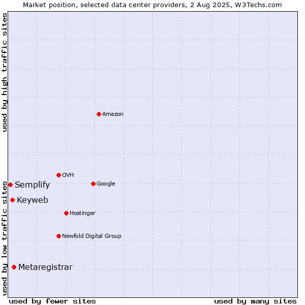 Market position of Metaregistrar vs. Keyweb vs. Semplify