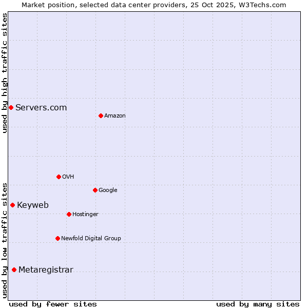 Market position of Metaregistrar vs. Keyweb vs. Servers.com