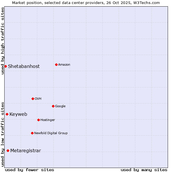 Market position of Metaregistrar vs. Keyweb vs. Shetabanhost