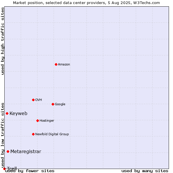 Market position of Metaregistrar vs. Keyweb vs. Tcell