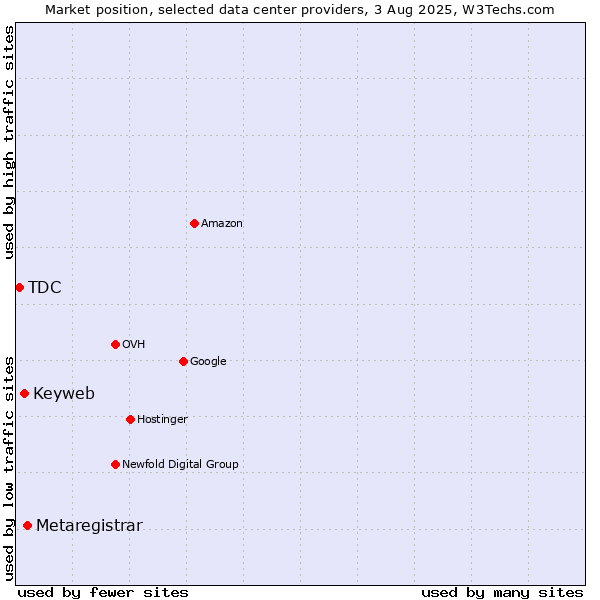 Market position of Metaregistrar vs. Keyweb vs. TDC