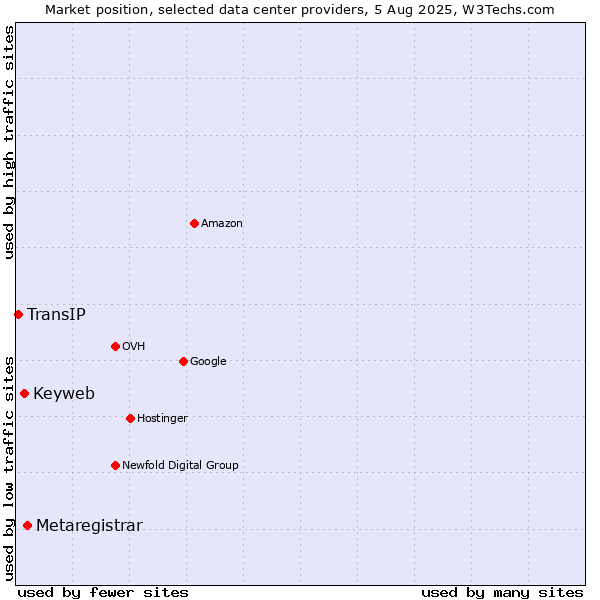 Market position of Metaregistrar vs. Keyweb vs. TransIP