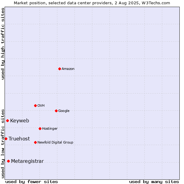 Market position of Metaregistrar vs. Keyweb vs. Truehost
