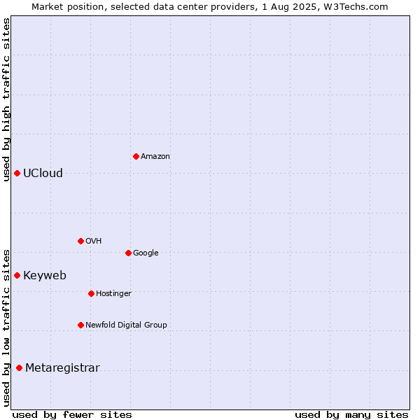 Market position of Metaregistrar vs. Keyweb vs. UCloud