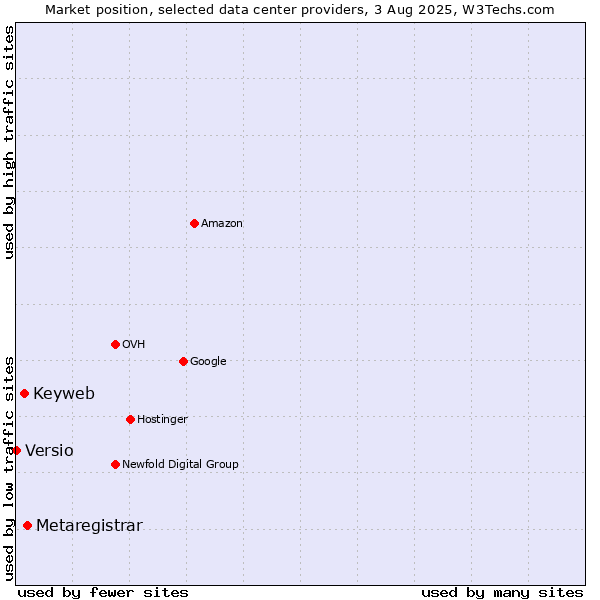 Market position of Metaregistrar vs. Keyweb vs. Versio