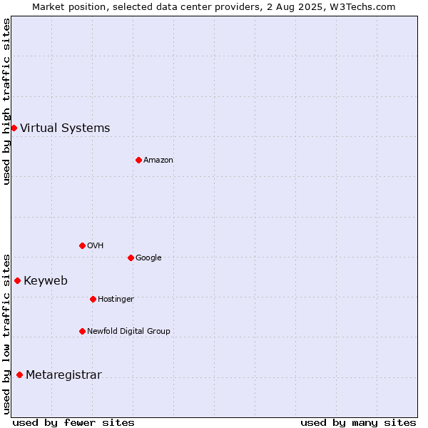 Market position of Metaregistrar vs. Keyweb vs. Virtual Systems