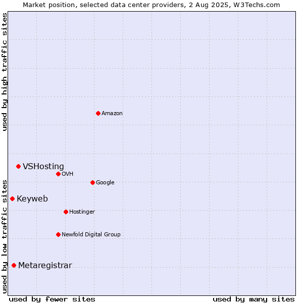 Market position of VSHosting vs. Metaregistrar vs. Keyweb