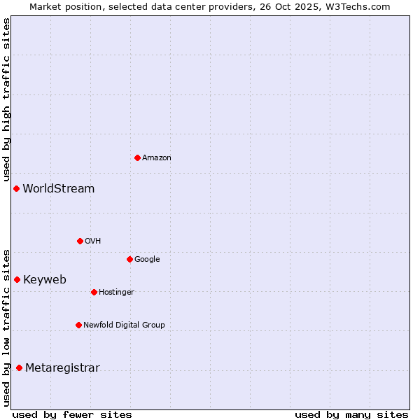 Market position of Metaregistrar vs. Keyweb vs. WorldStream