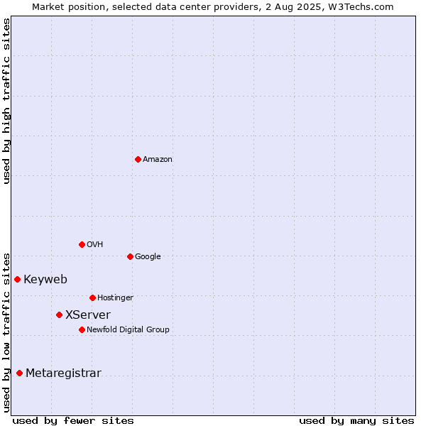 Market position of XServer vs. Metaregistrar vs. Keyweb