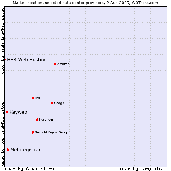 Market position of Metaregistrar vs. Keyweb vs. H88 Web Hosting