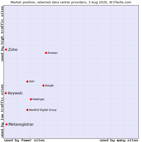 Market position of Metaregistrar vs. Zoho vs. Keyweb