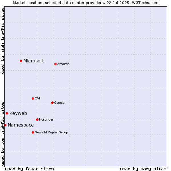 Market position of Microsoft vs. Keyweb vs. Namespace