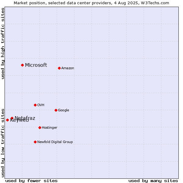 Market position of Microsoft vs. Netafraz vs. Keyweb