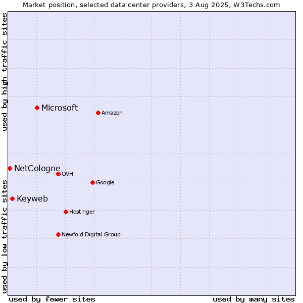 Market position of Microsoft vs. Keyweb vs. NetCologne